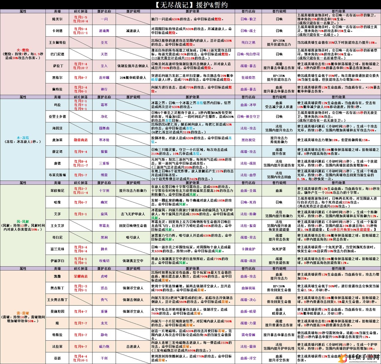 无尽战记援护及誓约攻略 援护及誓约效果一览