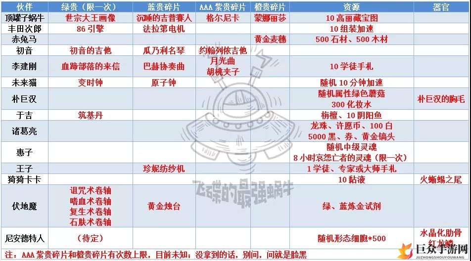最强蜗牛伙伴彩蛋珍品速览，资源解析详述