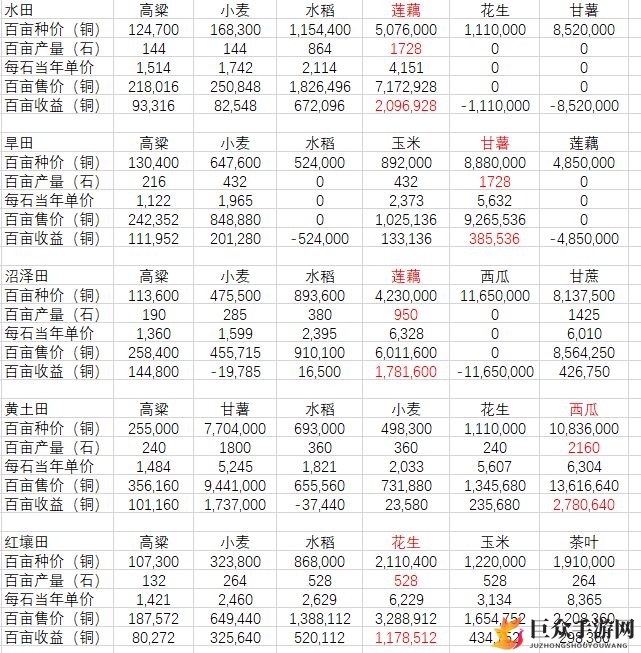 古代人生种田数据解析 土地选择及产量详解