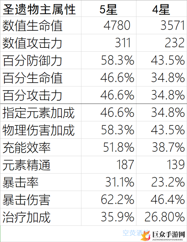 《原神》满级圣遗物属性揭秘，五星与四星属性全面解析