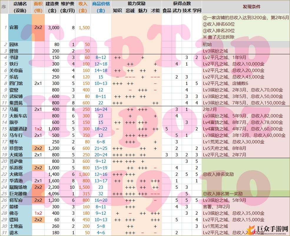 长安不是一天建成的店铺发现条件汇总 全店铺发现条件一览