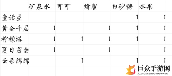 偶像请就位咖啡馆食谱有哪些 偶像请就位咖啡馆食谱配方大全
