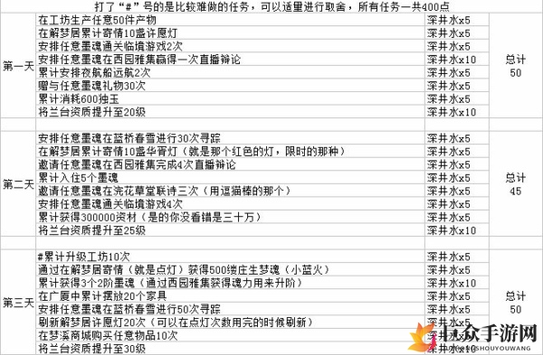 墨魂兴斋七日挑战，300深井水及柳永皮肤获取技巧