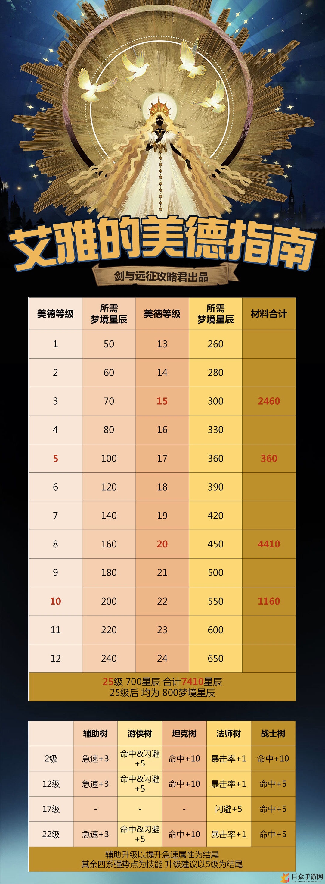 剑与远征艾雅美德提升秘籍，属性详解一览
