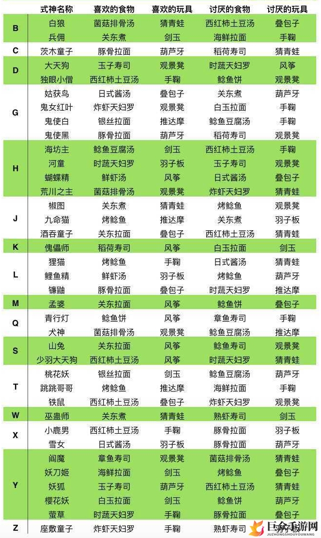 《阴阳师妖怪屋式神偏好一览》式神偏爱的美食与玩具详录