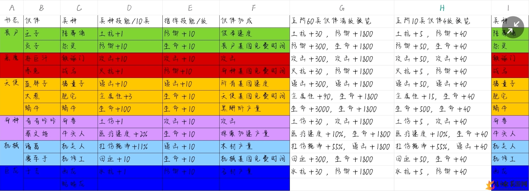 最强蜗牛兵种升级攻略 最强兵种加成数据一览