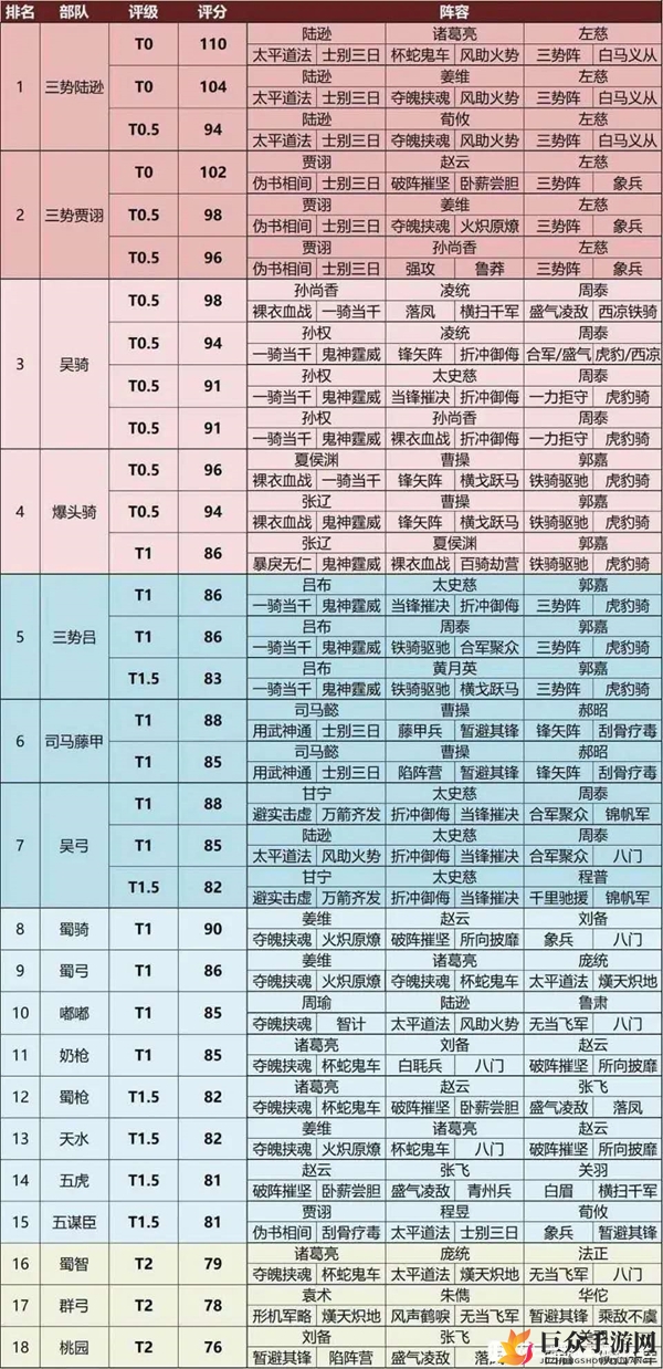 三国志战略版PK赛季最强阵容推荐 PK赛季T0阵容排行榜一览