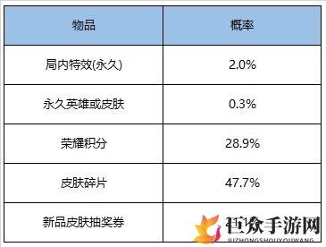 王者荣耀斗战胜佛礼包概率一览 2020斗战胜佛礼包介绍