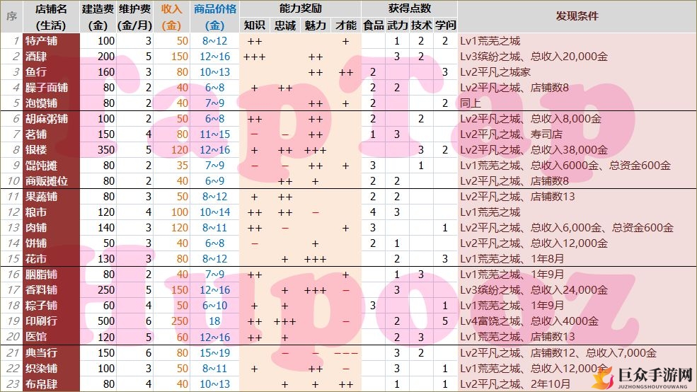 长安不是一天建成的店铺发现条件汇总 全店铺发现条件一览