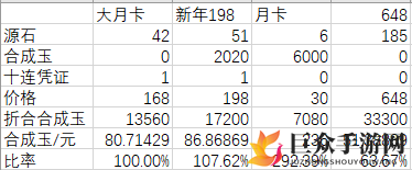 《明日方舟》新年198礼包与大月卡168礼包，哪个更划算？