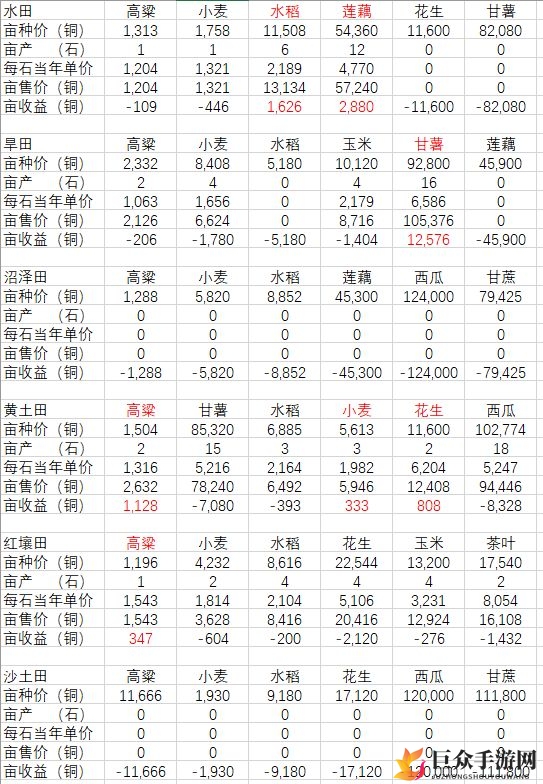 解析古人生计：土地挑选与产量揭秘