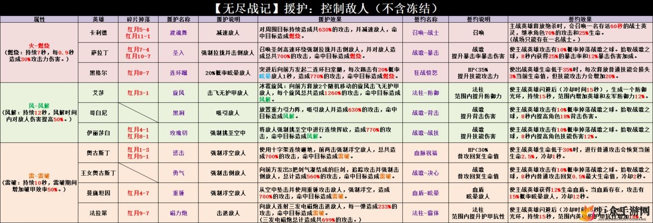 无尽战记援护及誓约攻略 援护及誓约效果一览