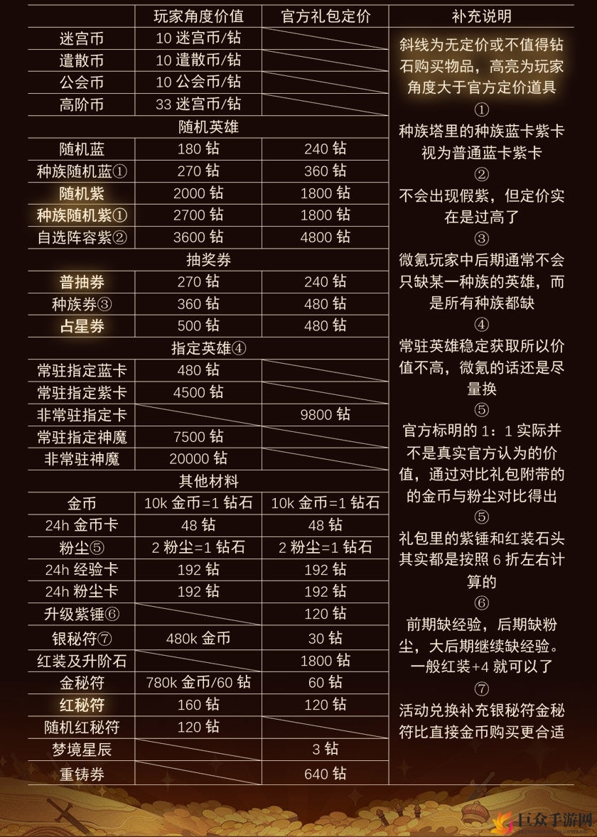 《剑与远征》装备详览，价值攻略一网打尽