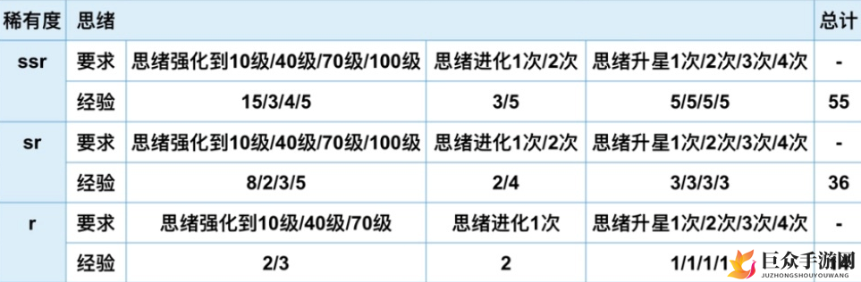 未定事件簿基地经验获取技巧，稀有度基地经验速查