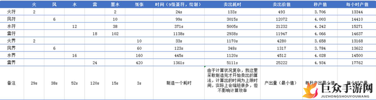 阴阳师万事屋交易耗时一览，箓符价值速查表