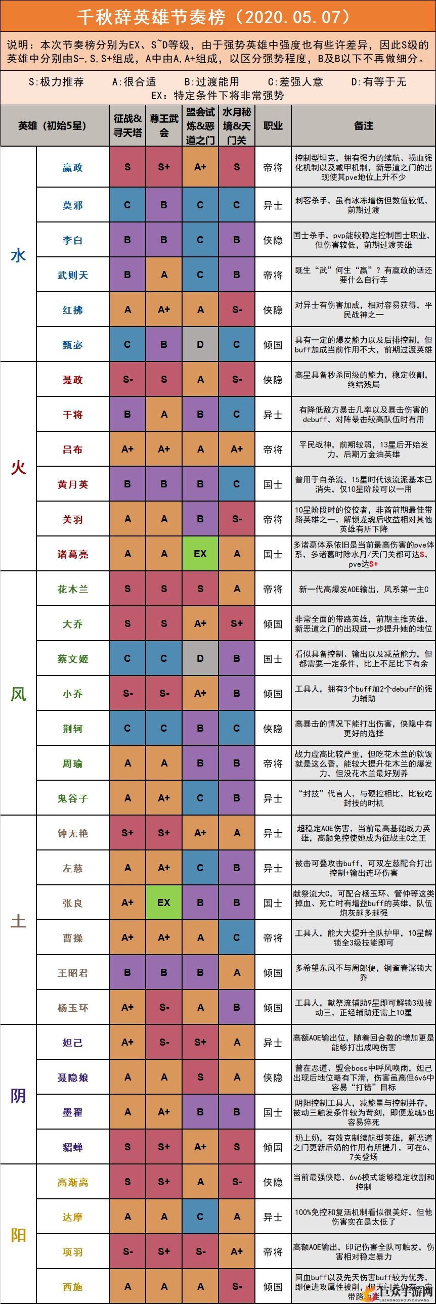 千秋辞英雄节奏榜一览 最强英雄推荐