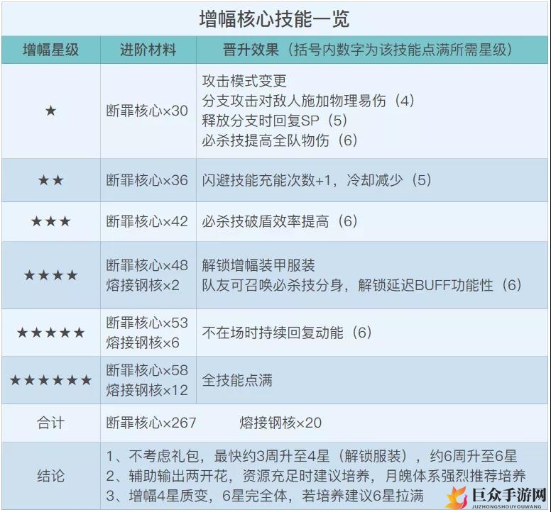 《崩坏3》断罪影舞核心增幅技能解析，材料需求详述
