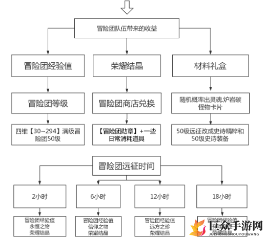 DNF手游漫游冒险团羁绊远征小队搭配攻略 漫游冒险团远征小队怎么搭配