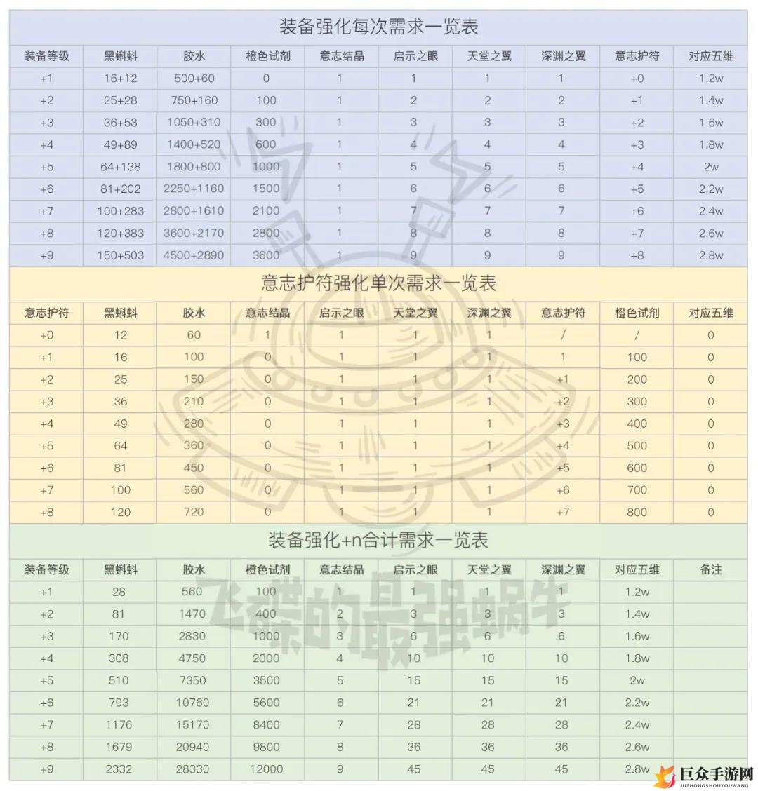 最强蜗牛装备强化等级表 装备强化材料消耗汇总