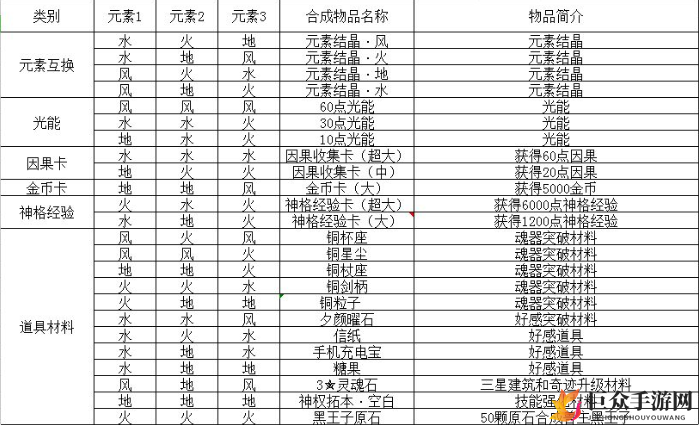 解神者X2乌洛波罗斯全配方分享 解神者X2乌洛波罗斯配方汇总介绍