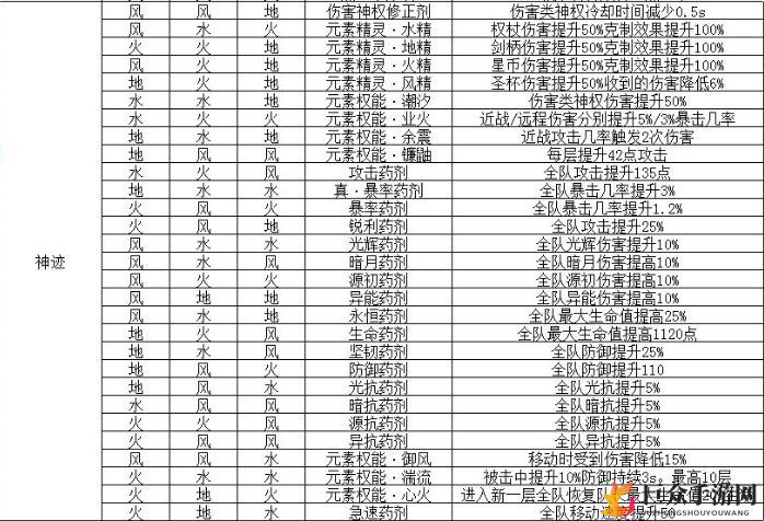 解神者X2乌洛波罗斯全配方分享 解神者X2乌洛波罗斯配方汇总介绍