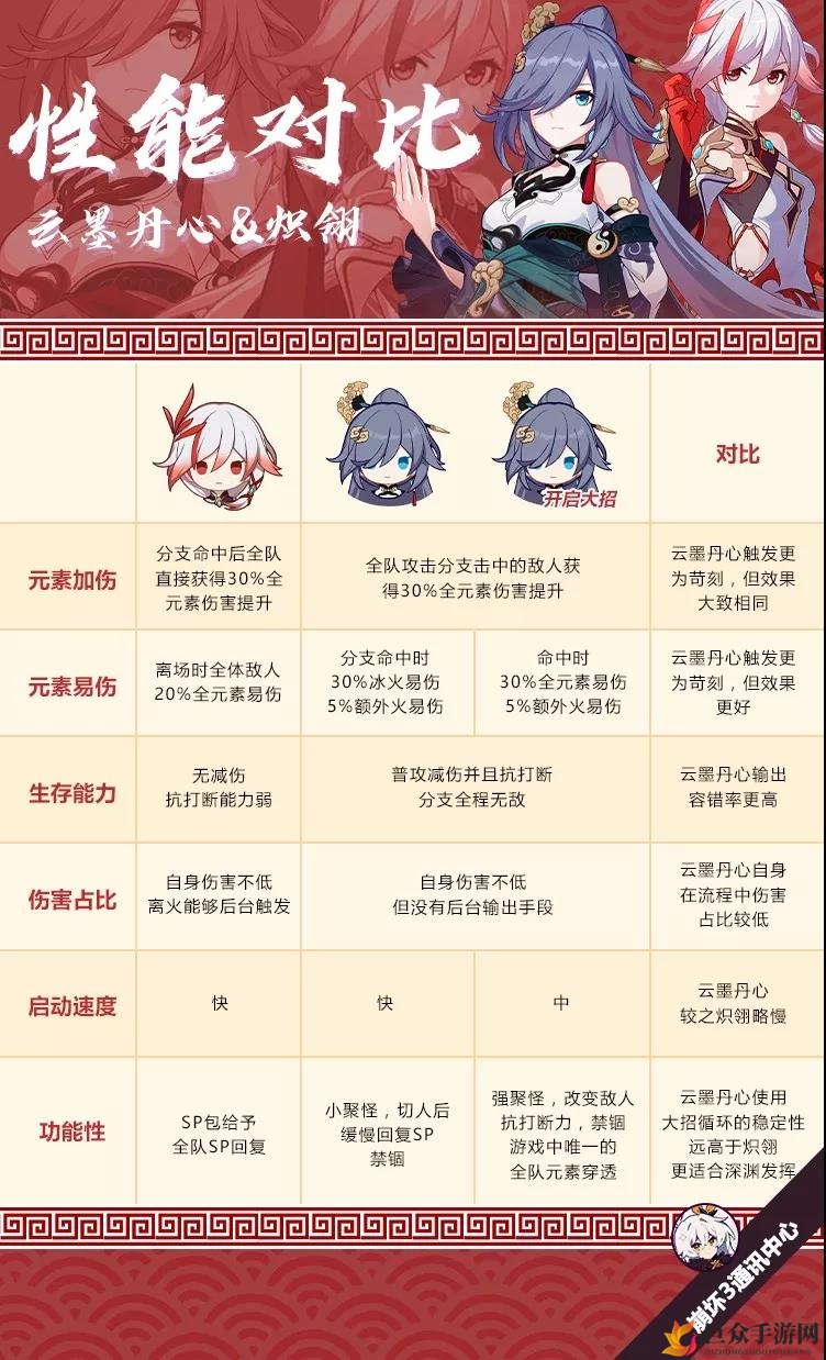 崩坏3武器性能剖析：云墨丹心与炽翎全方位对比