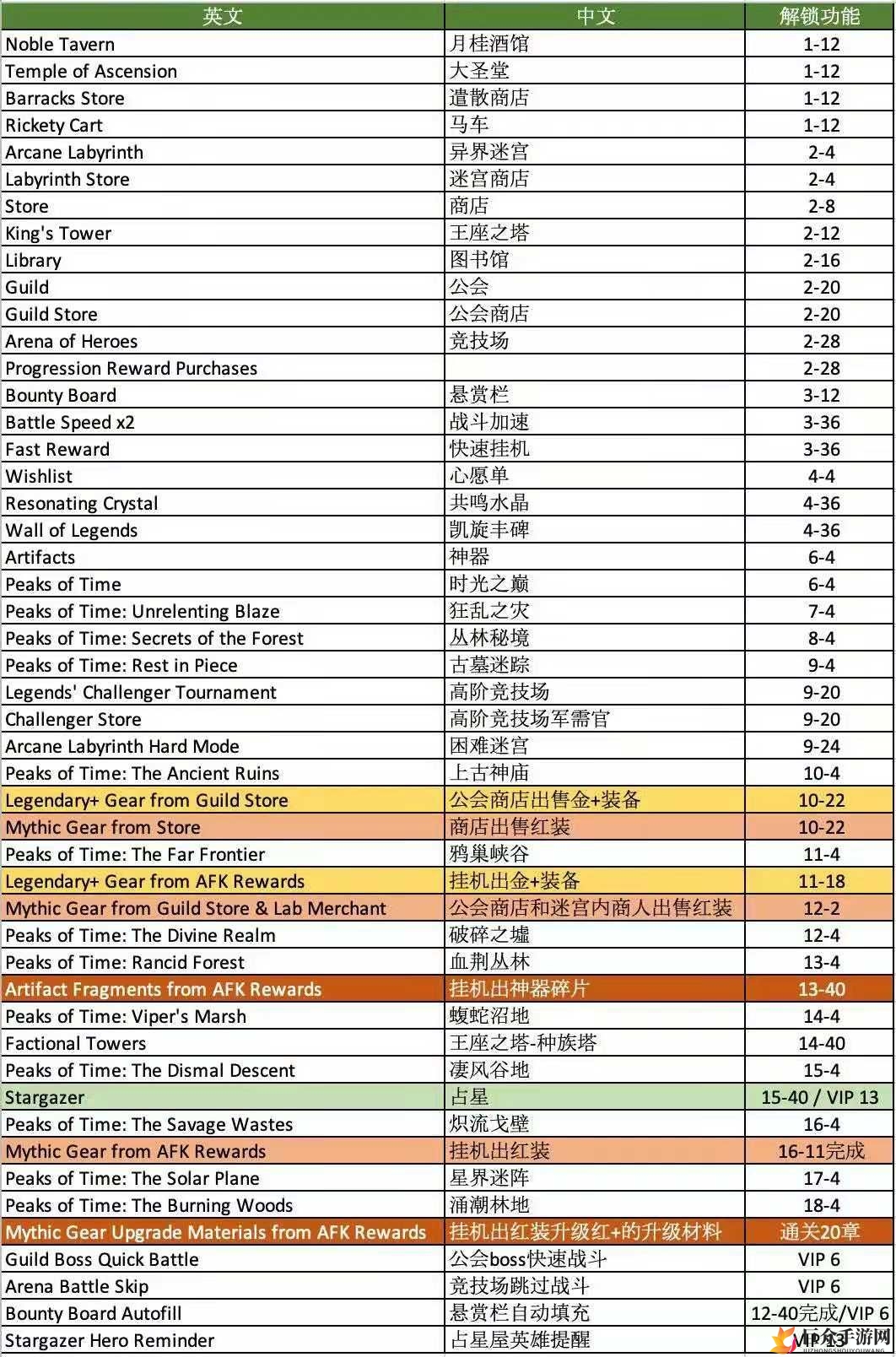 《剑与远征》占星解锁攻略，功能章节一览