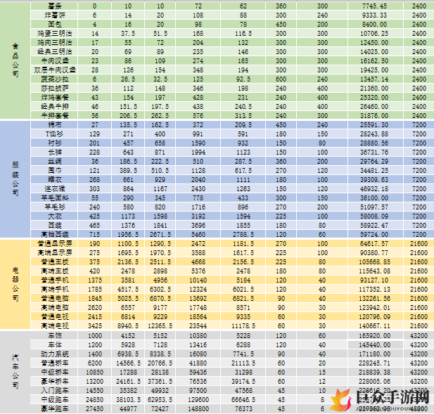 爸爸活下去产品最大利润表 产品利润一览