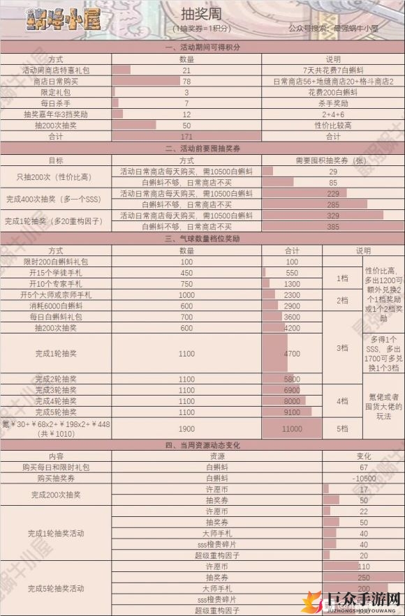 周活动攻略详览，最强蜗牛玩法奖励一览