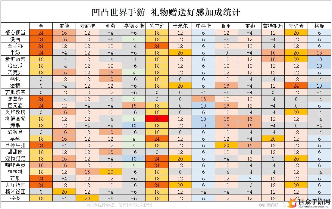《凹凸世界》手游礼物赠送好感度加成一览 赠送NPC礼物加成统计