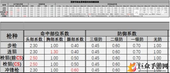 荒野行动伤害系数表一览 荒野行动主流枪械伤害系数表