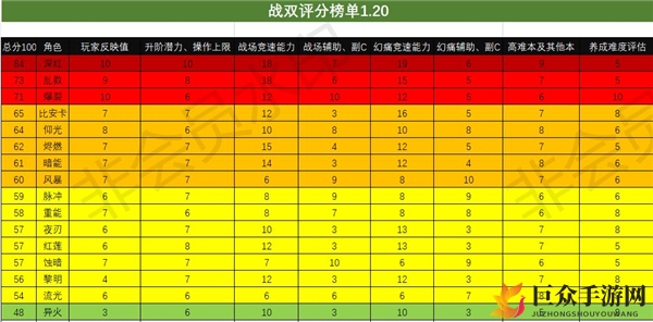 战双帕弥什节奏榜1.20 战双帕弥什构造体强度节奏榜一览