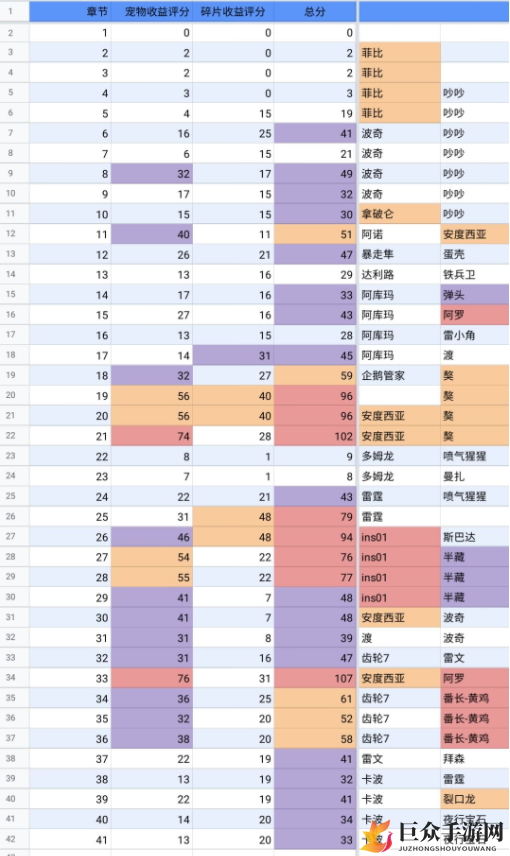 《明日机动战队章节攻略》宠物与碎片掉落详表