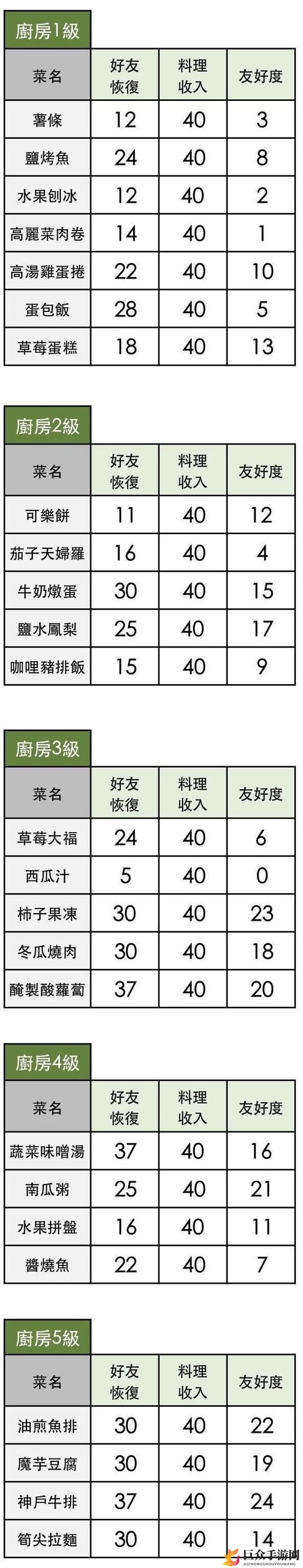 小森生活升级指南：厨房进阶与菜品一览秘籍