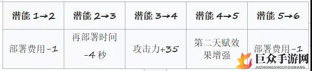 明日方舟W潜能提升说明 W满潜加成分析