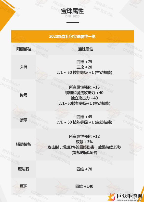 《DNF2020春节宝珠属性解析》各部位宝珠属性详述