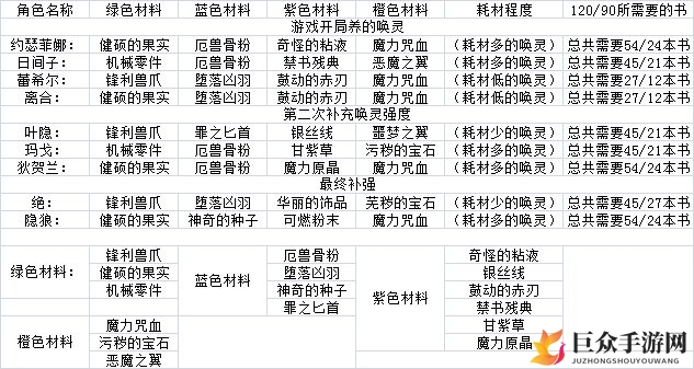 《绯红之境升级攻略》角色所需材料盘点