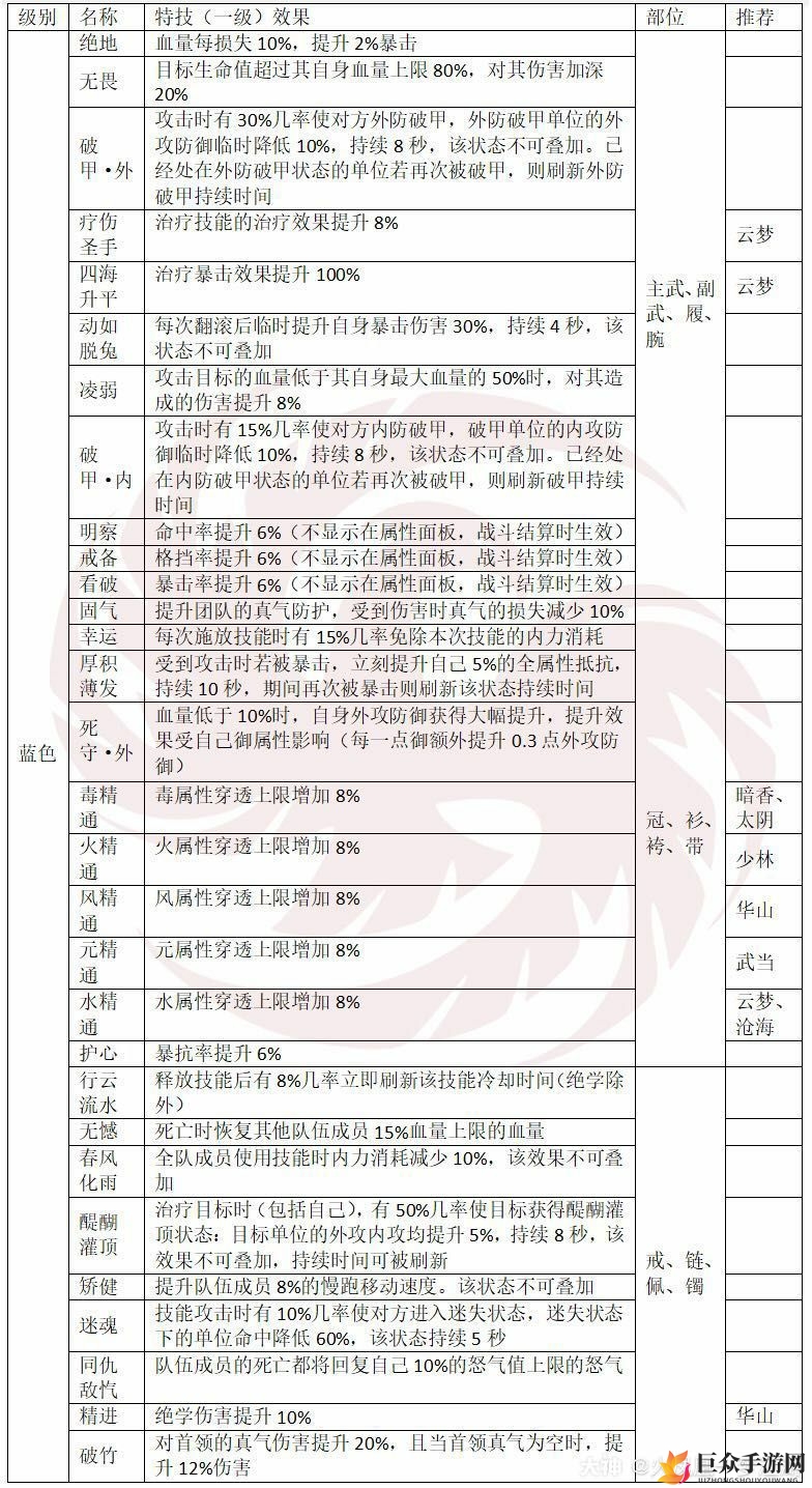 一梦江湖特技大全 全特技效果及部位分享