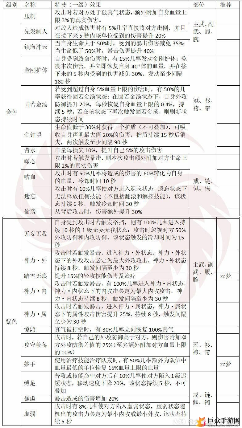 一梦江湖特技大全 全特技效果及部位分享