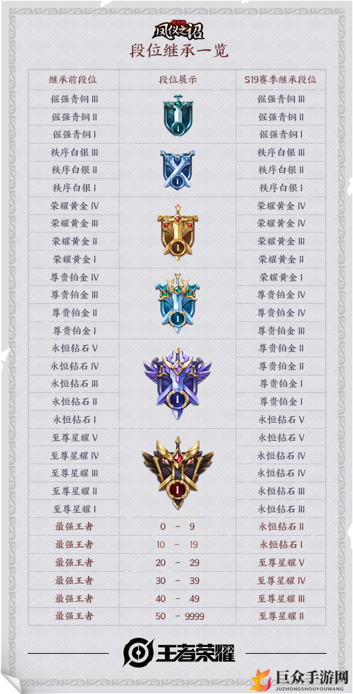 王者荣耀S19赛季段位传承一览，S18赛季段位跌幅解析