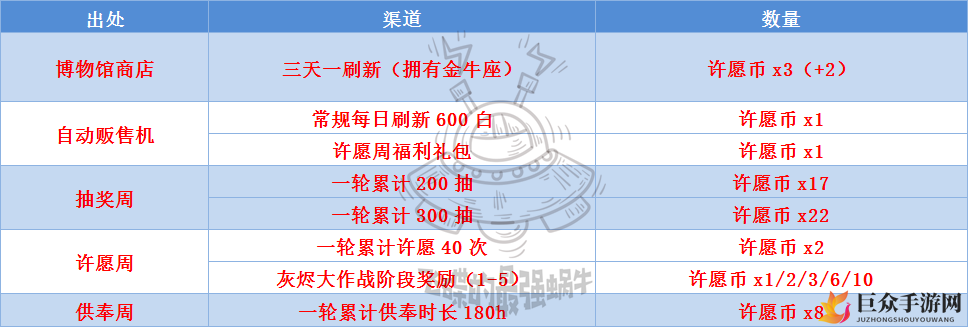 最强蜗牛囤许愿币攻略 囤许愿币技巧分享
